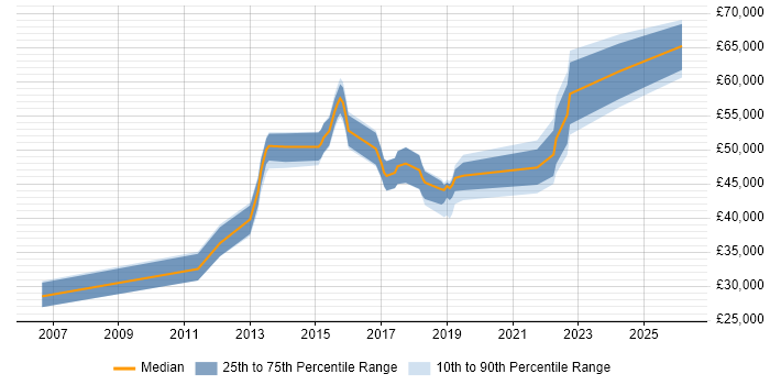 Salary distribution trend for jobs in the UK excluding London citing SQL Sentry