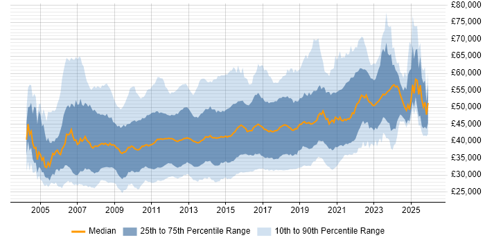 Salary distribution trend for jobs in the UK excluding London citing SQL Server Analysis Services