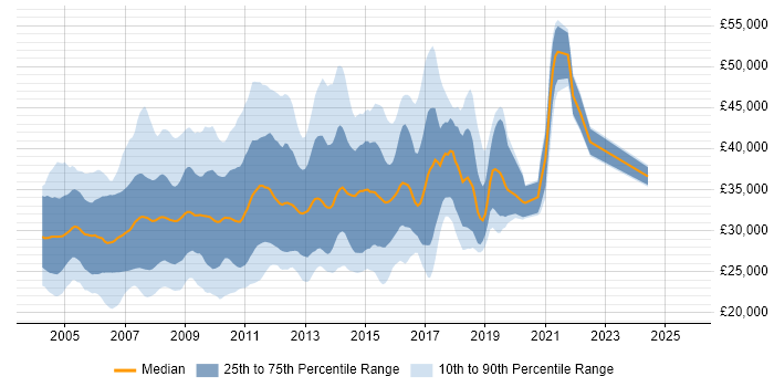 Salary distribution trend for SQL Server Analyst job vacancies in the UK excluding London