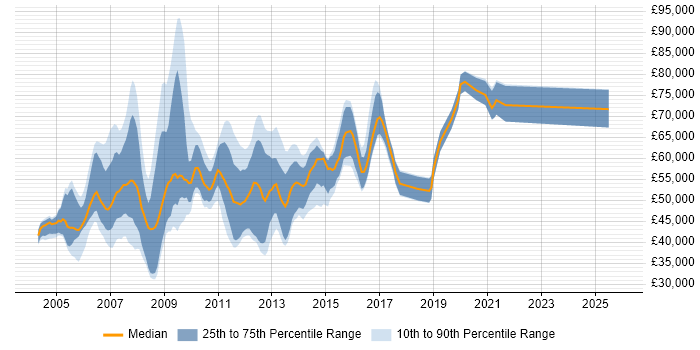 Salary distribution trend for SQL Server Architect job vacancies in the UK excluding London