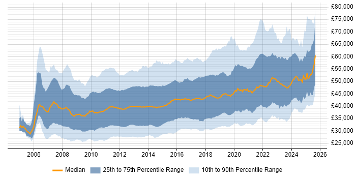 Salary distribution trend for jobs in the UK excluding London citing SQL Server Integration Services