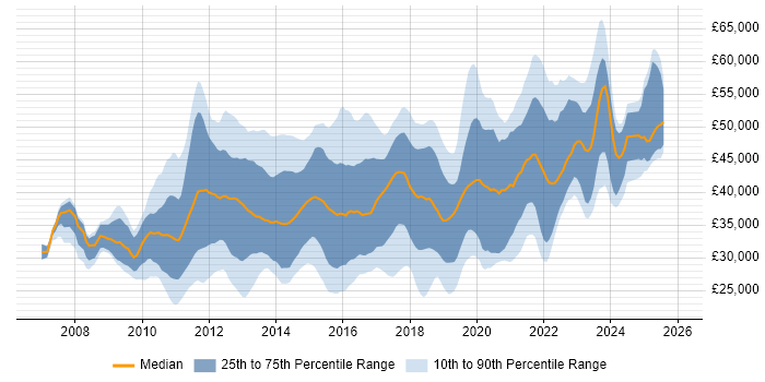 Salary distribution trend for jobs in the UK excluding London citing SQL Server Management Studio (SSMS)