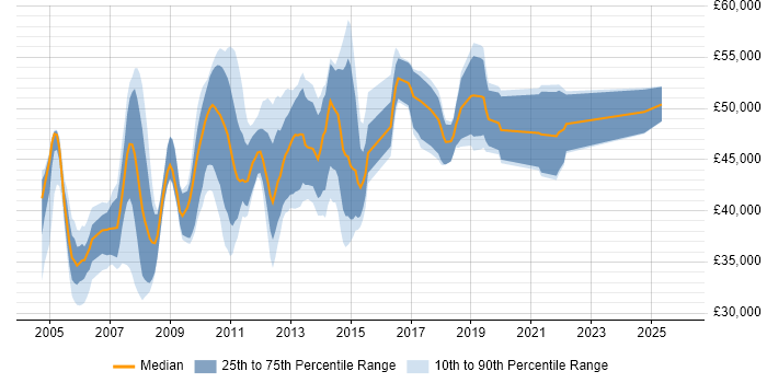 Salary distribution trend for SQL Server Production DBA job vacancies in the UK excluding London