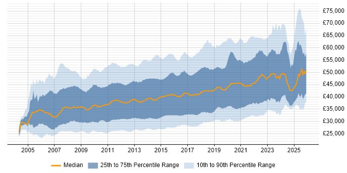 Salary distribution trend for jobs in the UK excluding London citing SQL Server Reporting Services