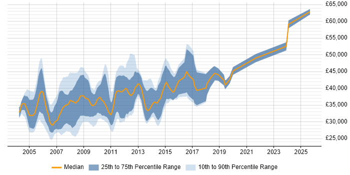 Salary distribution trend for SQL Server Specialist job vacancies in the UK excluding London