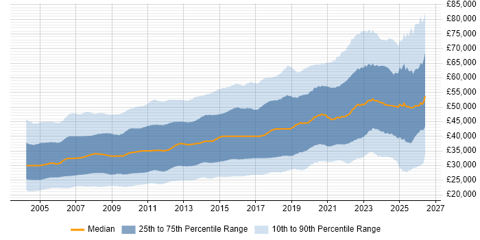 Salary distribution trend for jobs in the UK excluding London citing SQL Server