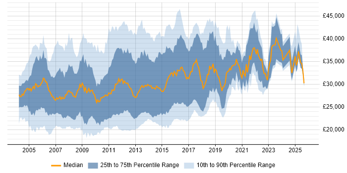 Salary distribution trend for SQL Support Analyst job vacancies in the UK excluding London