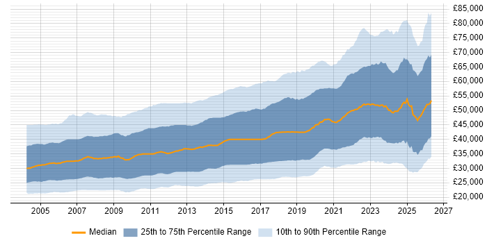 Salary distribution trend for jobs in the UK excluding London citing SQL