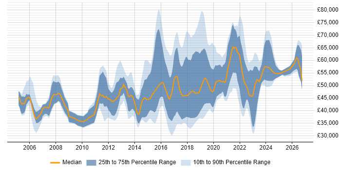 Salary distribution trend for jobs in the UK excluding London citing SSCP