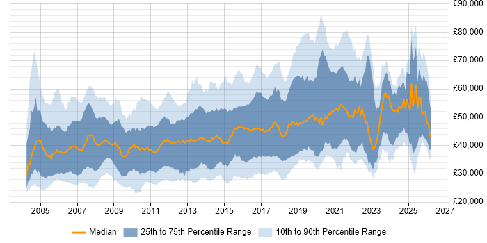 Salary distribution trend for jobs in the UK excluding London citing SSL