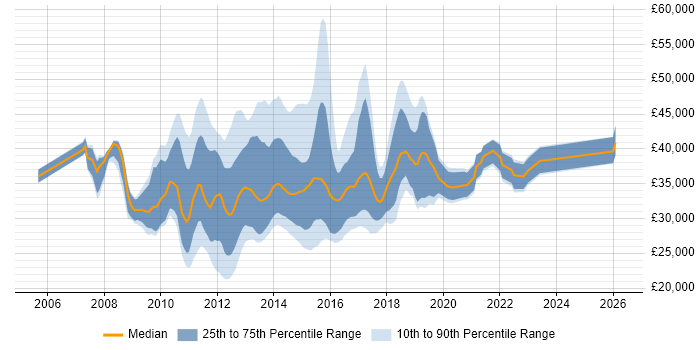 Salary distribution trend for SSRS Analyst job vacancies in the UK excluding London