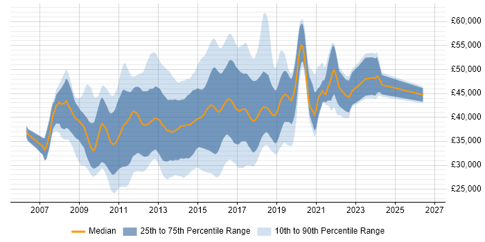 Salary distribution trend for SSRS Developer job vacancies in the UK excluding London