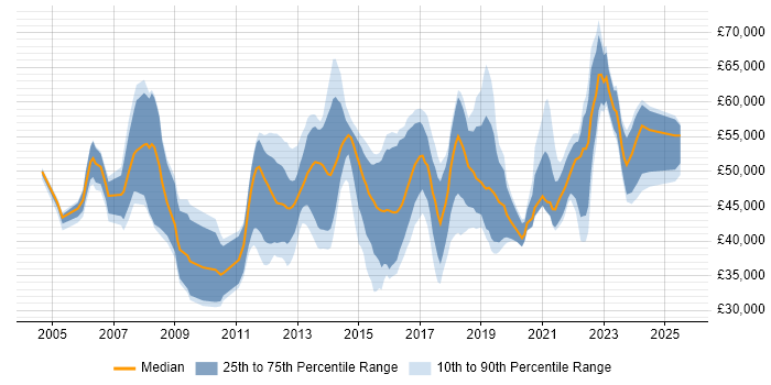 Salary distribution trend for jobs in the UK excluding London citing Stakeholder Analysis Salary distribution trend for jobs in the UK excluding London citing Stakeholder Analysis