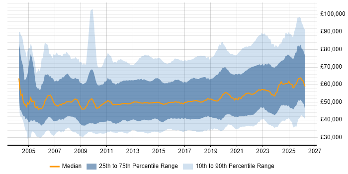 Salary distribution trend for jobs in the UK excluding London citing Stakeholder Management