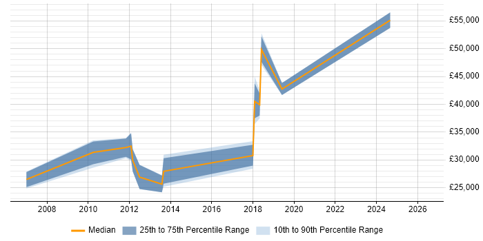 Salary distribution trend for jobs in the UK excluding London citing Standard Deviation