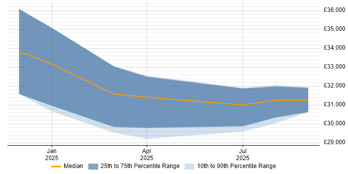 Salary distribution trend for jobs in the UK excluding London citing Starlink