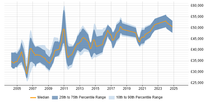 Salary distribution trend for jobs in the UK excluding London citing State Machine