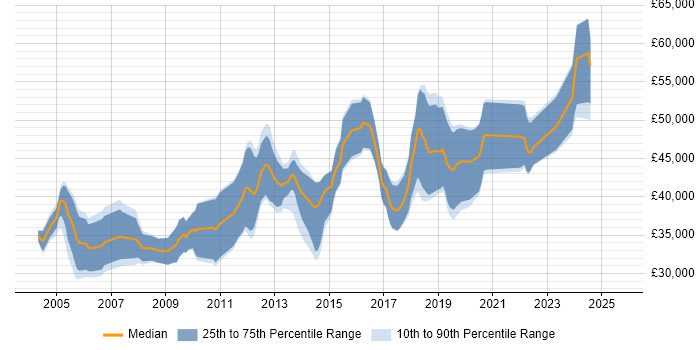 Salary distribution trend for jobs in the UK excluding London citing Stateflow