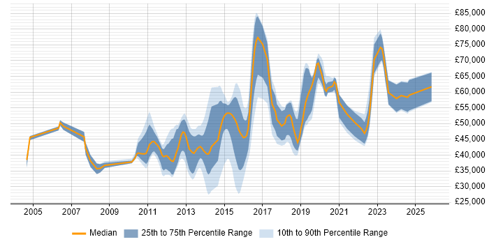 Salary distribution trend for jobs in the UK excluding London citing Static Code Analysis