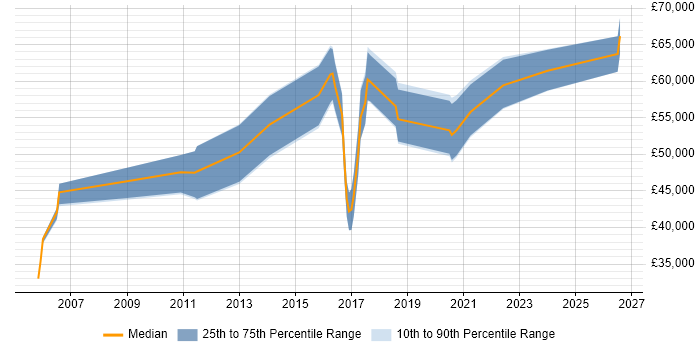 Salary distribution trend for jobs in the UK excluding London citing Statistical Inference