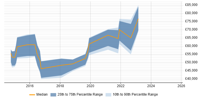 Salary distribution trend for jobs in the UK excluding London citing Statistical Learning