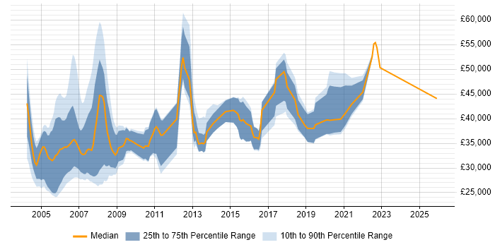 Salary distribution trend for Statistician job vacancies in the UK excluding London