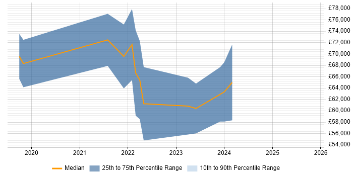 Salary distribution trend for jobs in the UK excluding London citing Statsmodels