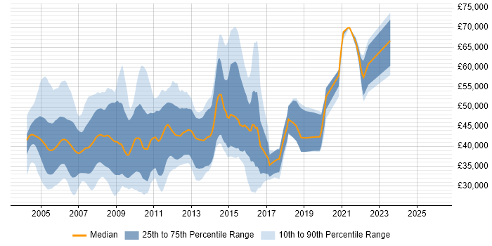 Salary distribution trend for jobs in the UK excluding London citing STB