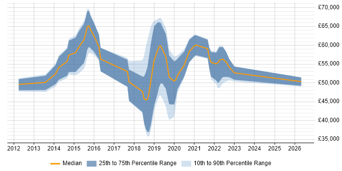 Salary distribution trend for jobs in the UK excluding London citing Stealthwatch