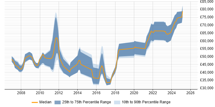 Salary distribution trend for jobs in the UK excluding London citing Stochastic Modelling