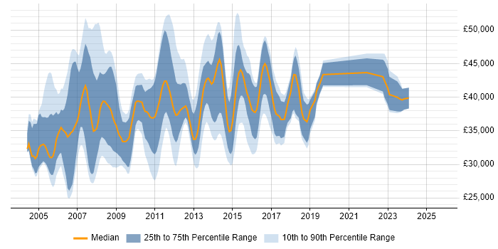 Salary distribution trend for Storage Analyst job vacancies in the UK excluding London Salary distribution trend for Storage Analyst job vacancies in the UK excluding London