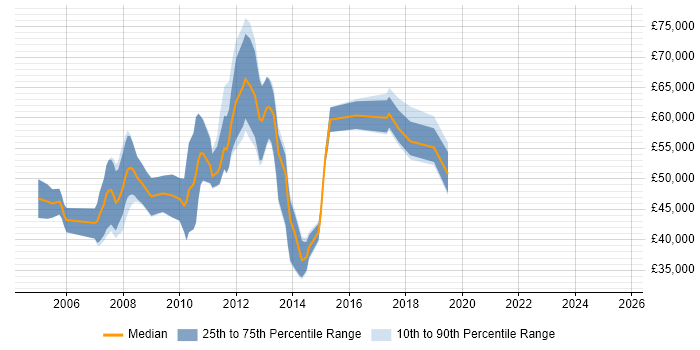 Salary distribution trend for Storage and Backup Consultant job vacancies in the UK excluding London Salary distribution trend for Storage and Backup Consultant job vacancies in the UK excluding London