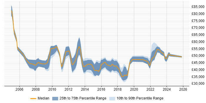 Salary distribution trend for Storage and Backup Engineer job vacancies in the UK excluding London