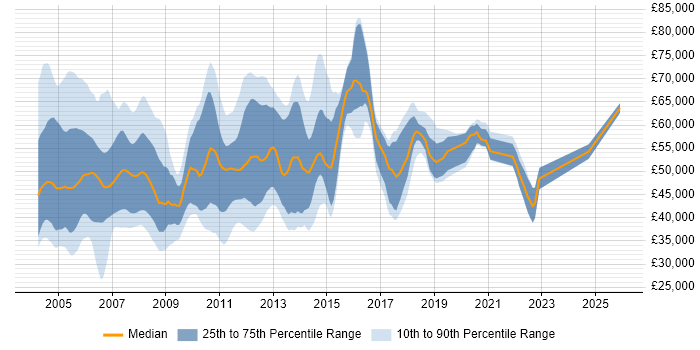 Salary distribution trend for Storage Consultant job vacancies in the UK excluding London