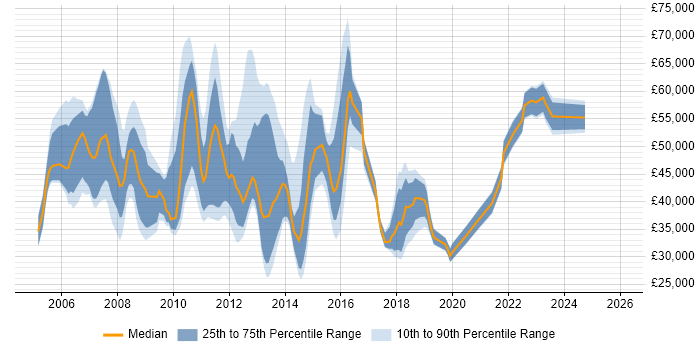 Salary distribution trend for jobs in the UK excluding London citing Storage Virtualisation