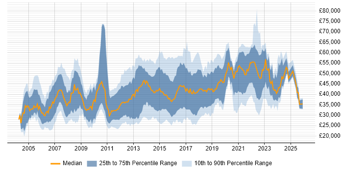 Salary distribution trend for jobs in the UK excluding London citing Storyboarding