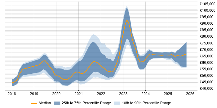Salary distribution trend for jobs in the UK excluding London citing Storybook