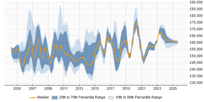 Salary distribution trend for jobs in the UK excluding London citing Strategic Management