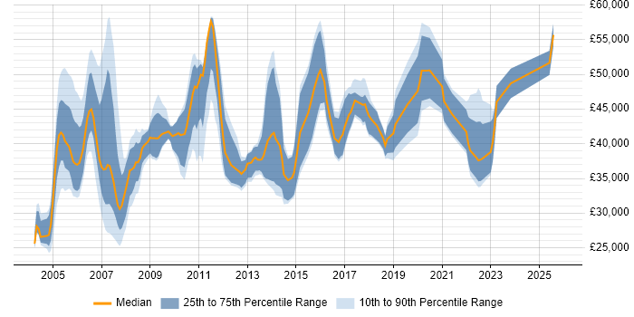 Salary distribution trend for Strategy Analyst job vacancies in the UK excluding London