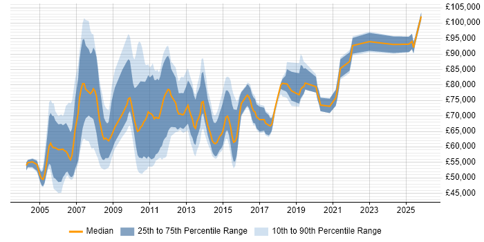 Salary distribution trend for Strategy Architect job vacancies in the UK excluding London