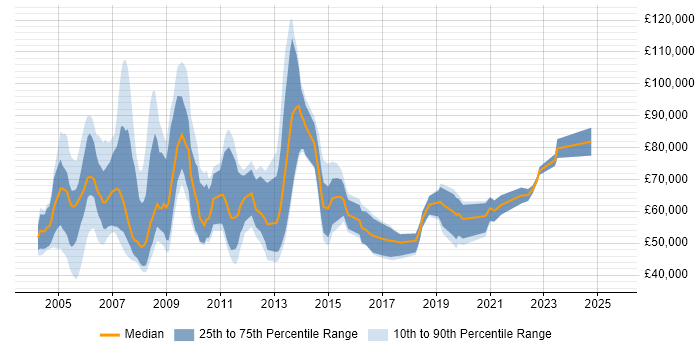 Salary distribution trend for Strategy Consultant job vacancies in the UK excluding London
