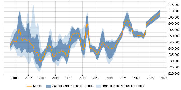 Salary distribution trend for jobs in the UK excluding London citing Media Streaming