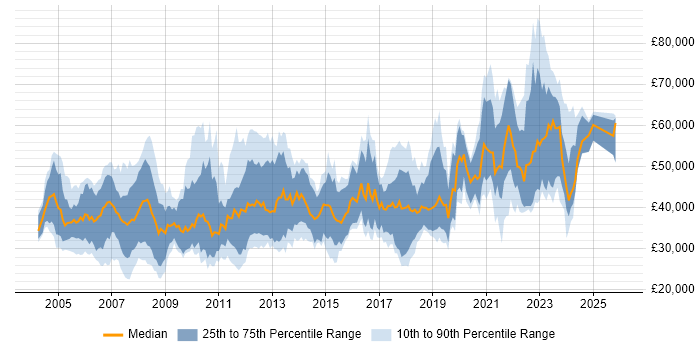 Salary distribution trend for jobs in the UK excluding London citing Video\Live Streaming
