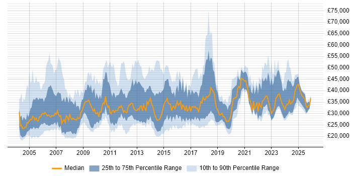 Salary distribution trend for jobs in the UK excluding London citing Structured Cabling