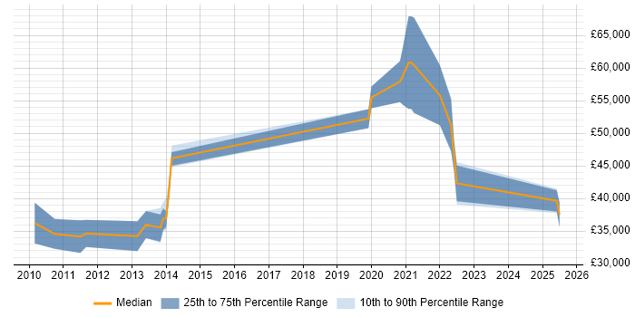 Salary distribution trend for jobs in the UK excluding London citing STUN Salary distribution trend for jobs in the UK excluding London citing STUN