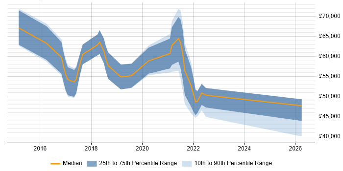 Salary distribution trend for jobs in the UK excluding London citing Sumo Logic
