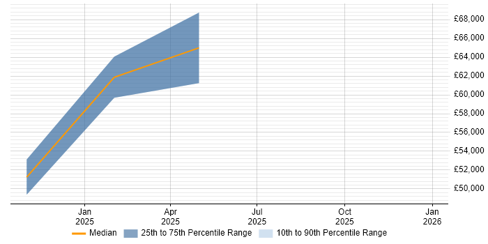 Salary distribution trend for jobs in the UK excluding London citing Supabase