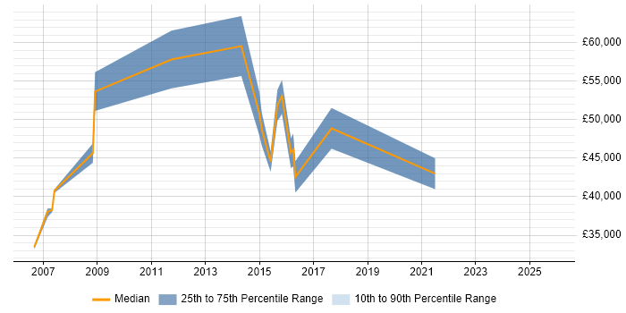 Salary distribution trend for Supplier Performance Manager job vacancies in the UK excluding London