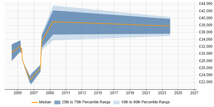 Salary distribution trend for Supply Chain Controller job vacancies in the UK excluding London