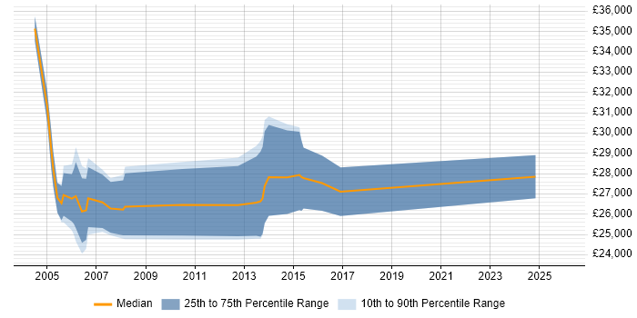 Salary distribution trend for Supply Chain Coordinator job vacancies in the UK excluding London